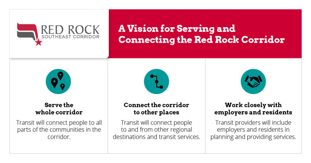 Info graphic of Vision for Serving and Connecting the Red Rock Corridor